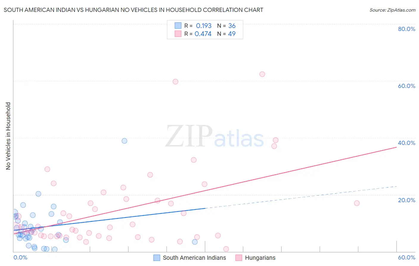 South American Indian vs Hungarian No Vehicles in Household
