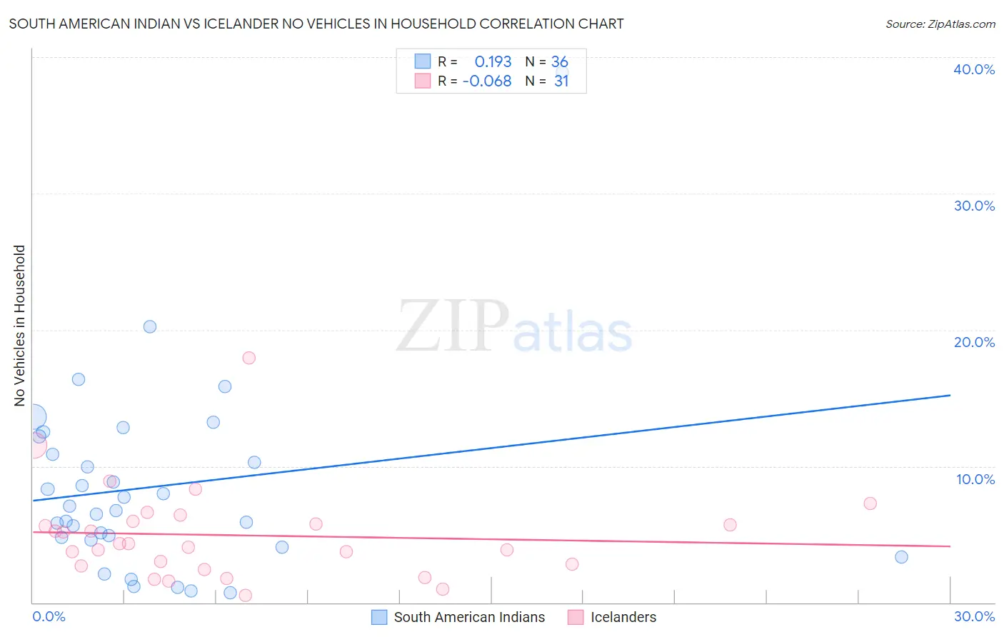 South American Indian vs Icelander No Vehicles in Household