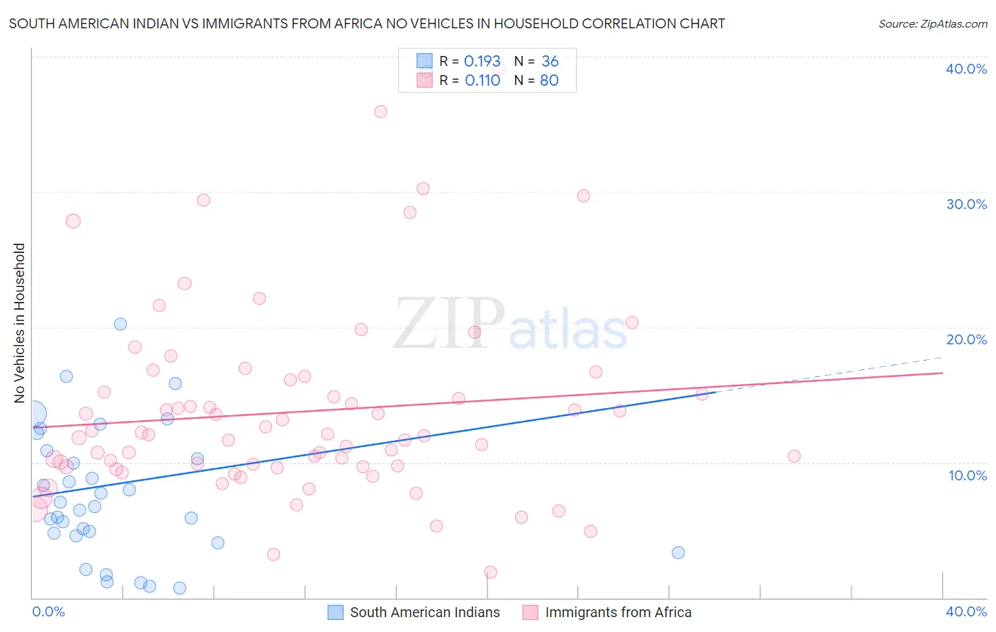 South American Indian vs Immigrants from Africa No Vehicles in Household