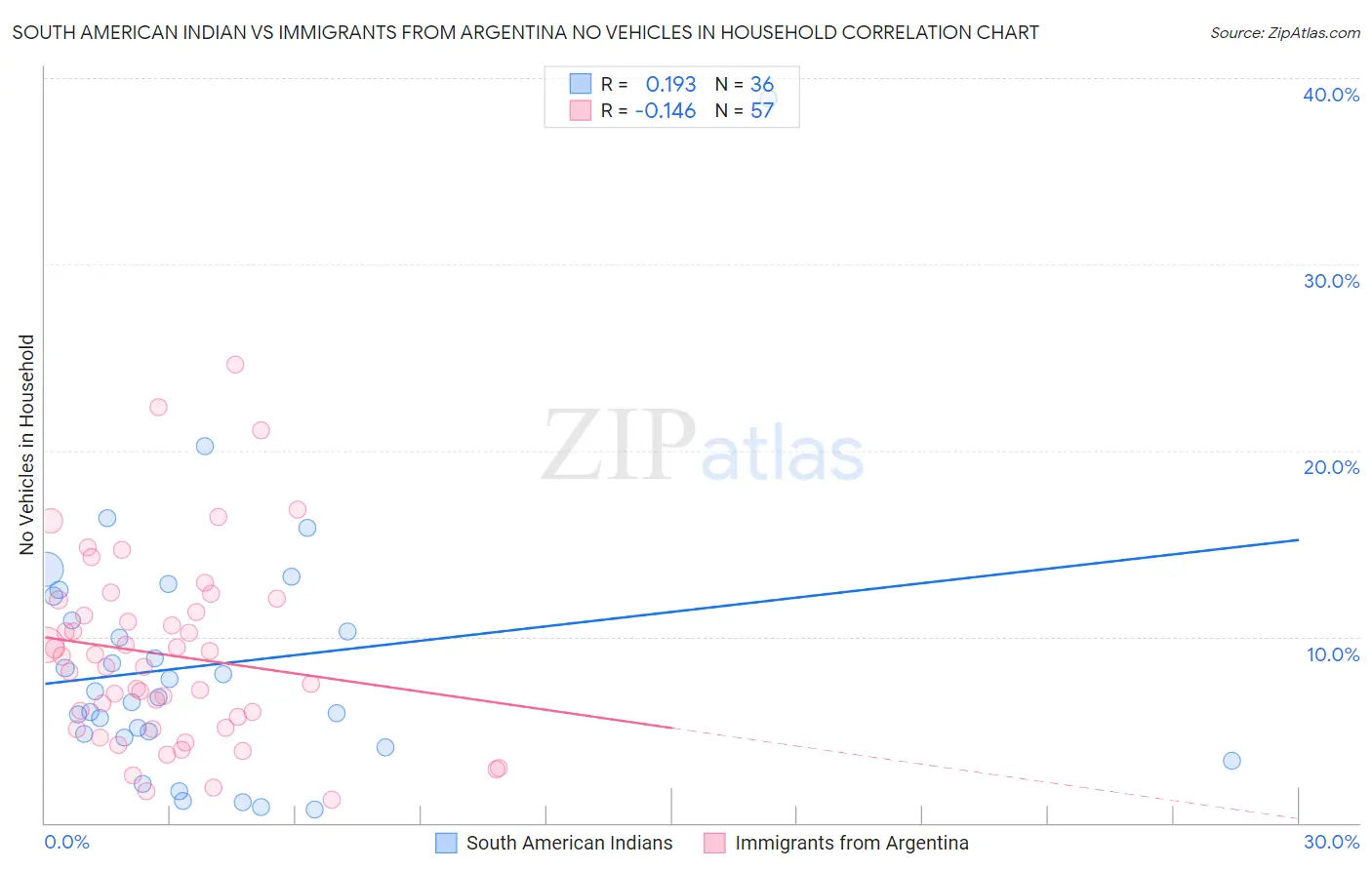 South American Indian vs Immigrants from Argentina No Vehicles in Household