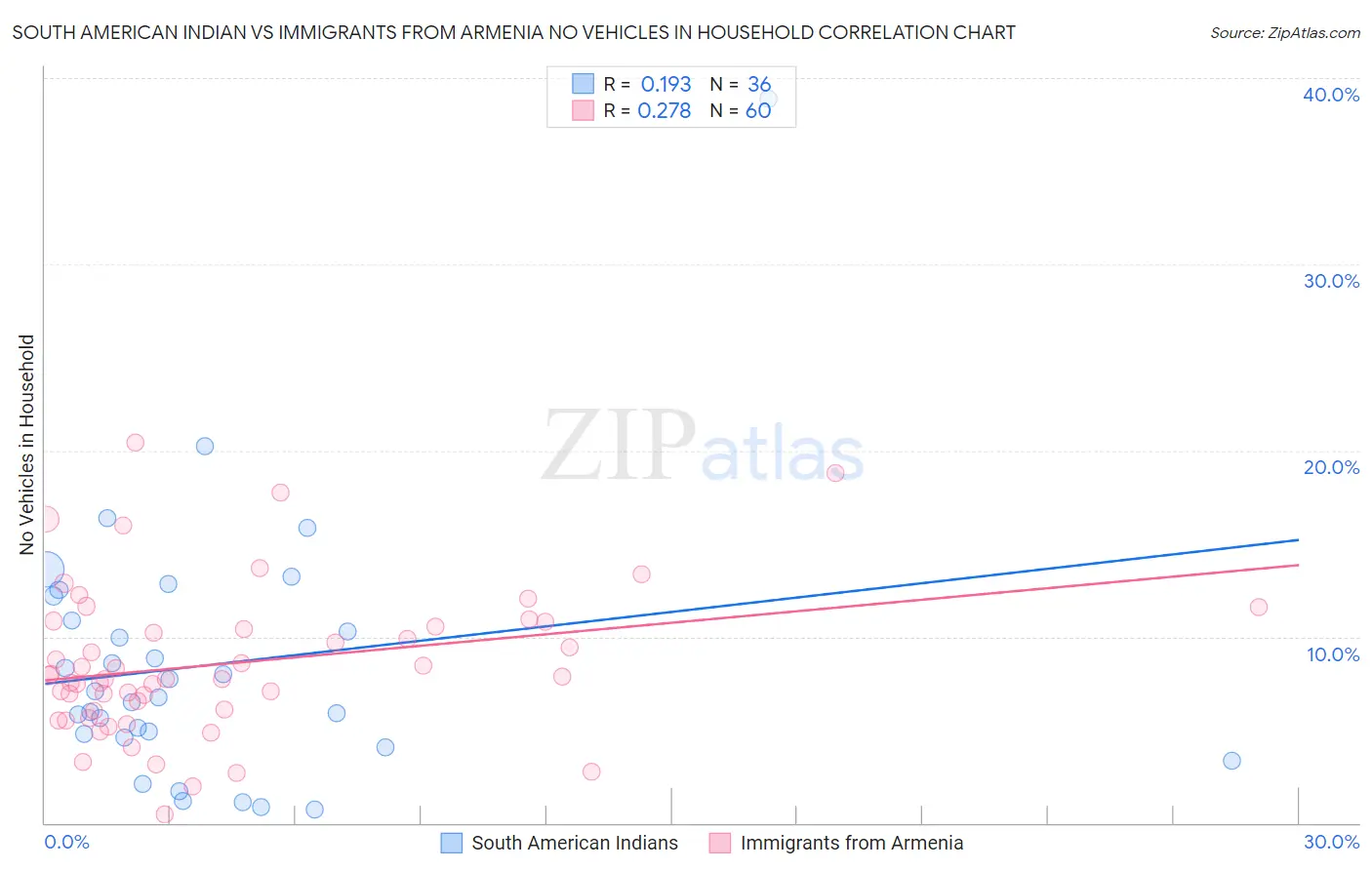 South American Indian vs Immigrants from Armenia No Vehicles in Household