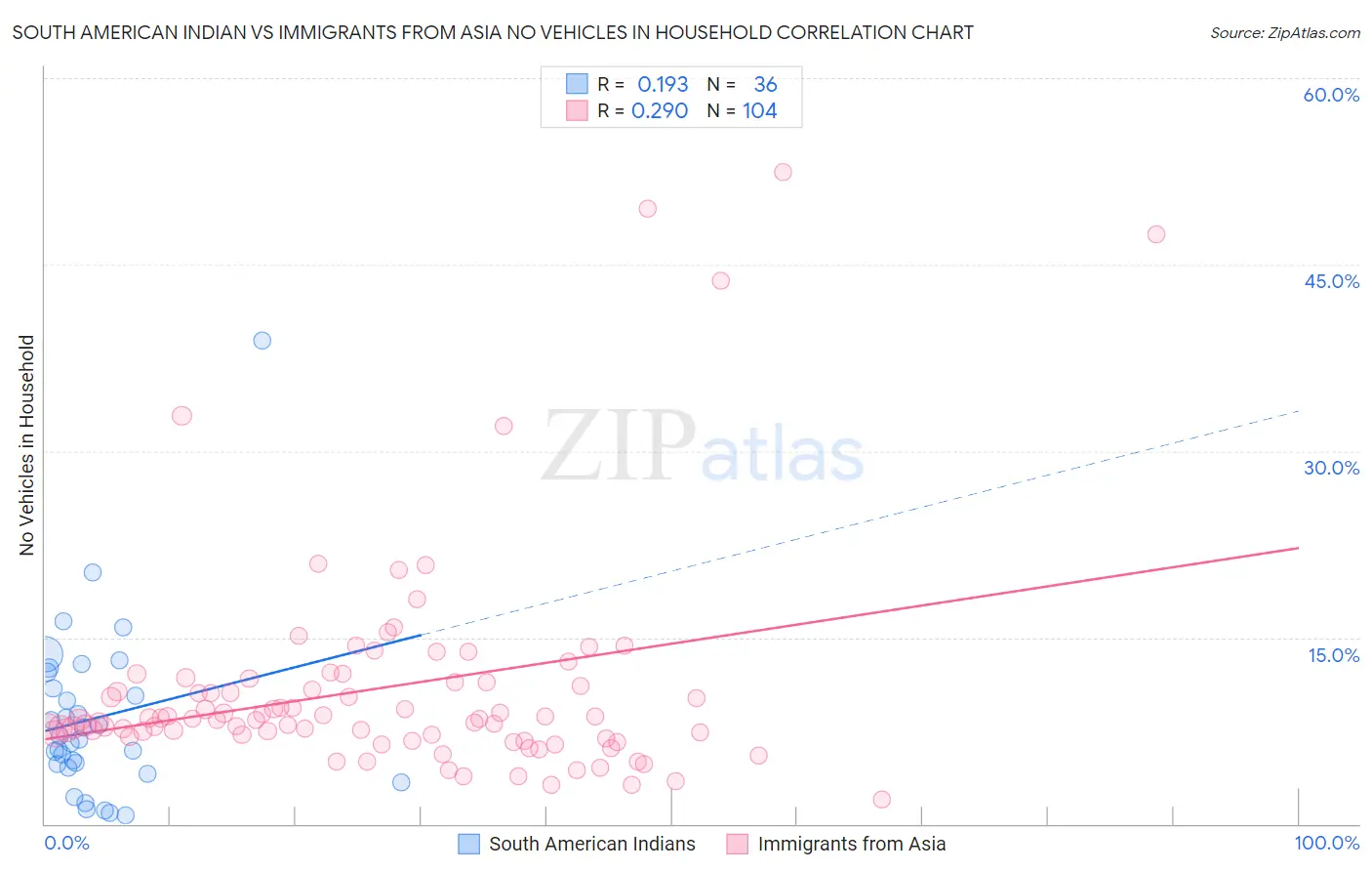 South American Indian vs Immigrants from Asia No Vehicles in Household