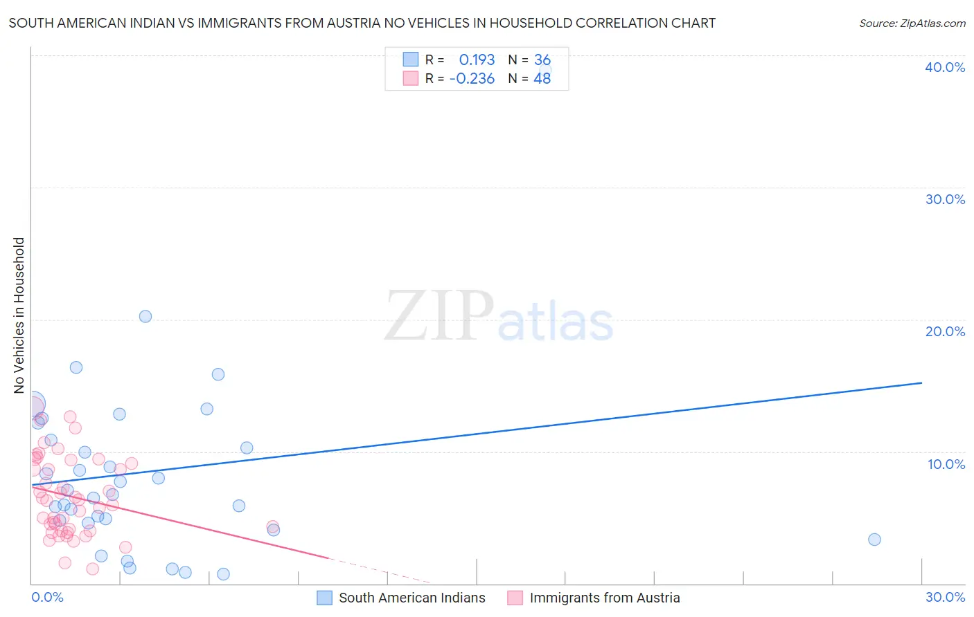 South American Indian vs Immigrants from Austria No Vehicles in Household