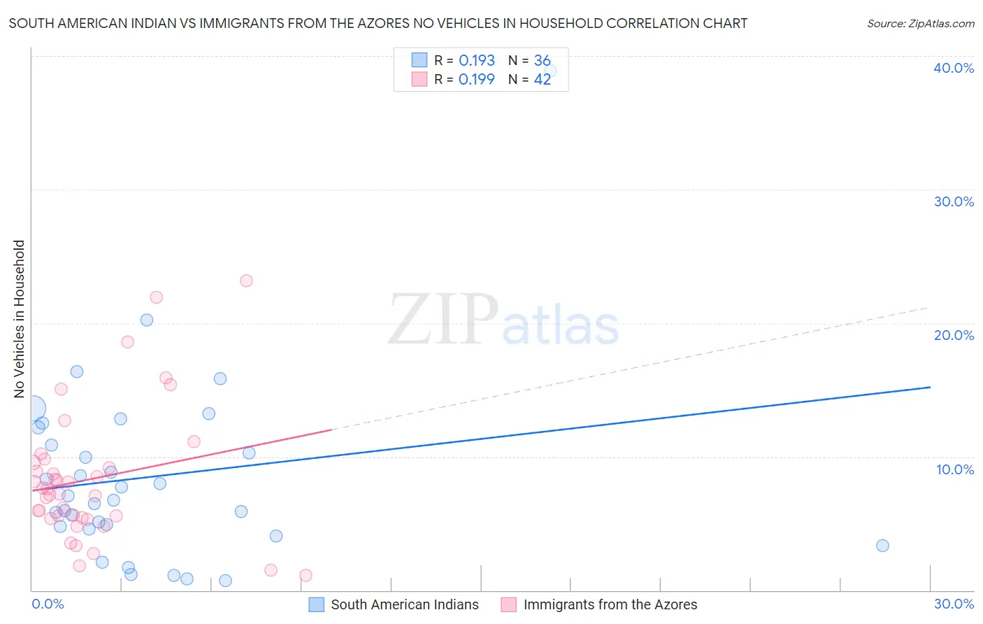 South American Indian vs Immigrants from the Azores No Vehicles in Household