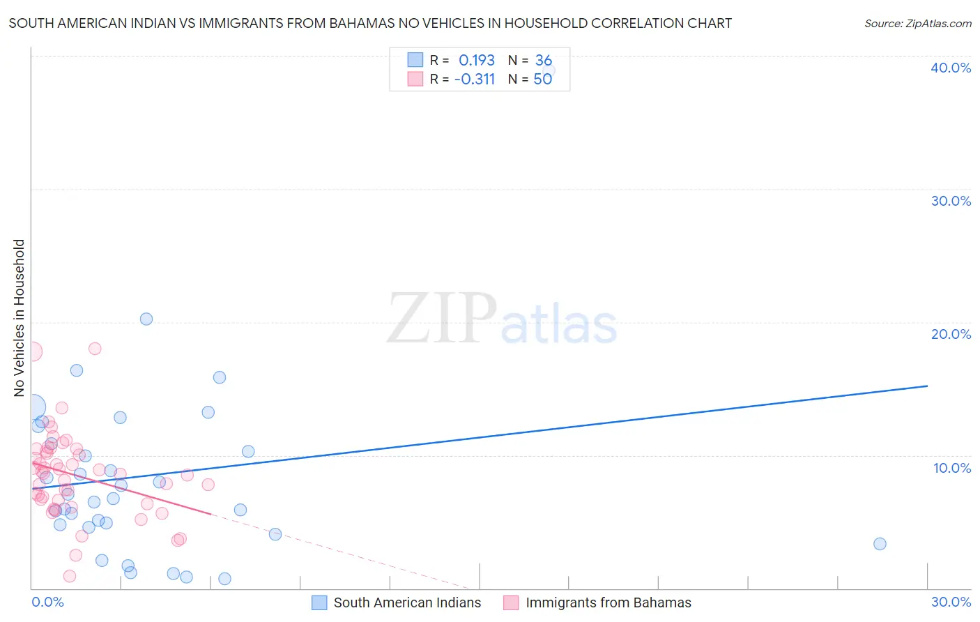 South American Indian vs Immigrants from Bahamas No Vehicles in Household