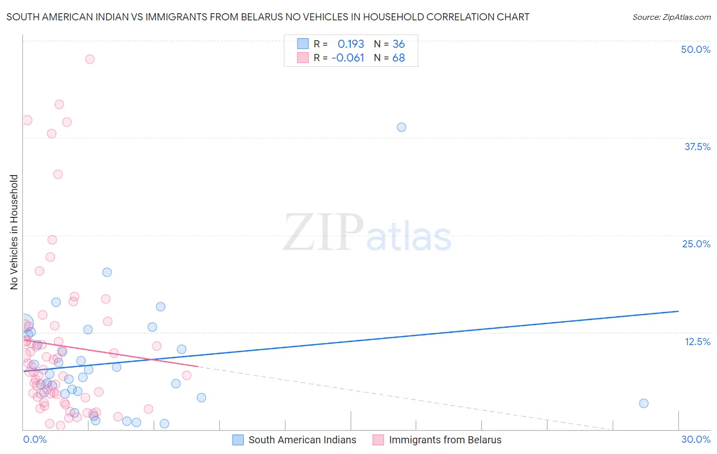 South American Indian vs Immigrants from Belarus No Vehicles in Household