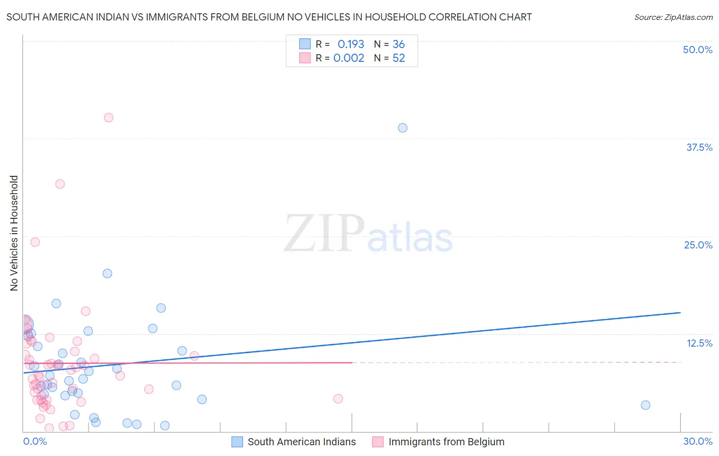 South American Indian vs Immigrants from Belgium No Vehicles in Household