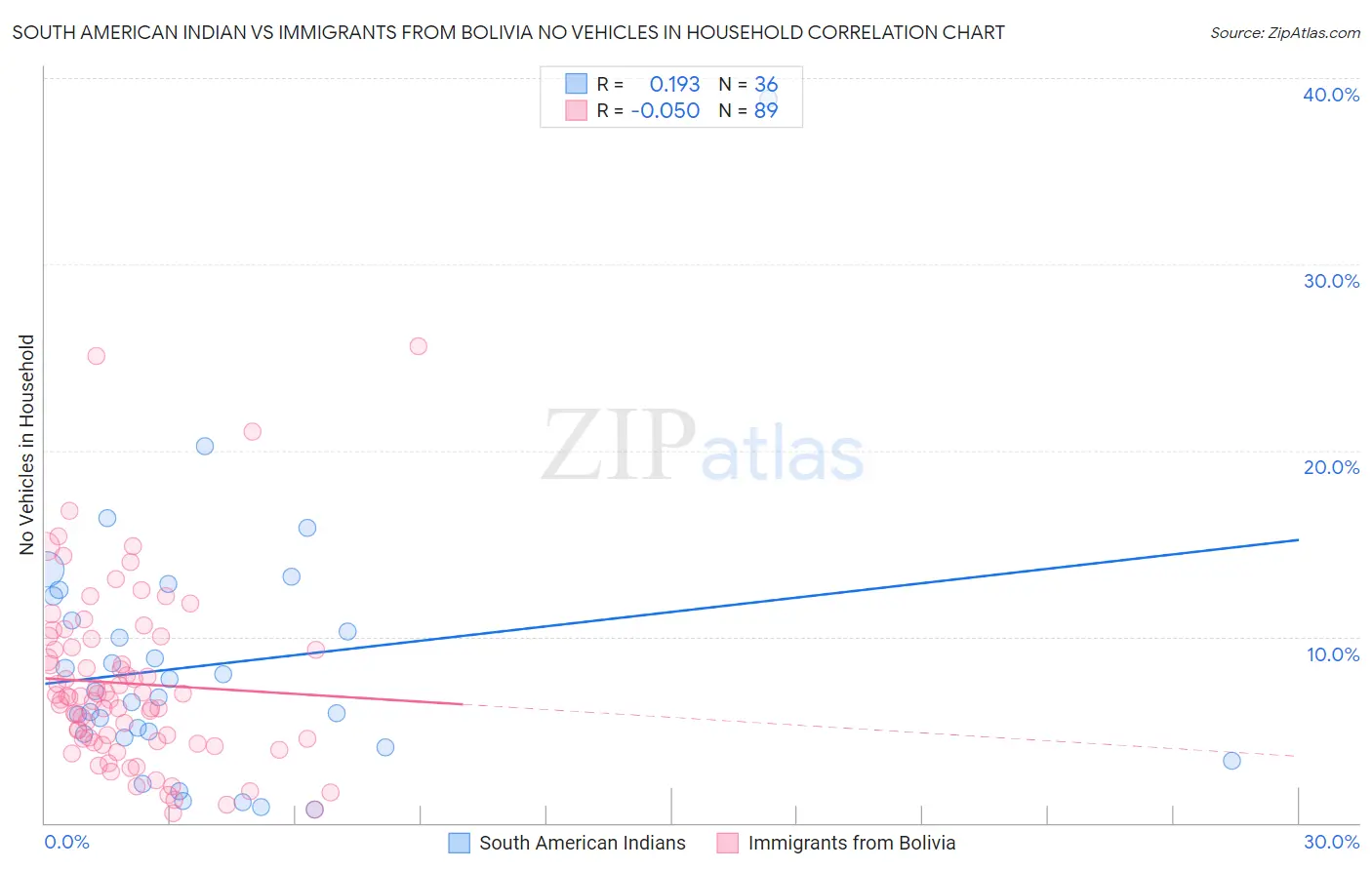 South American Indian vs Immigrants from Bolivia No Vehicles in Household