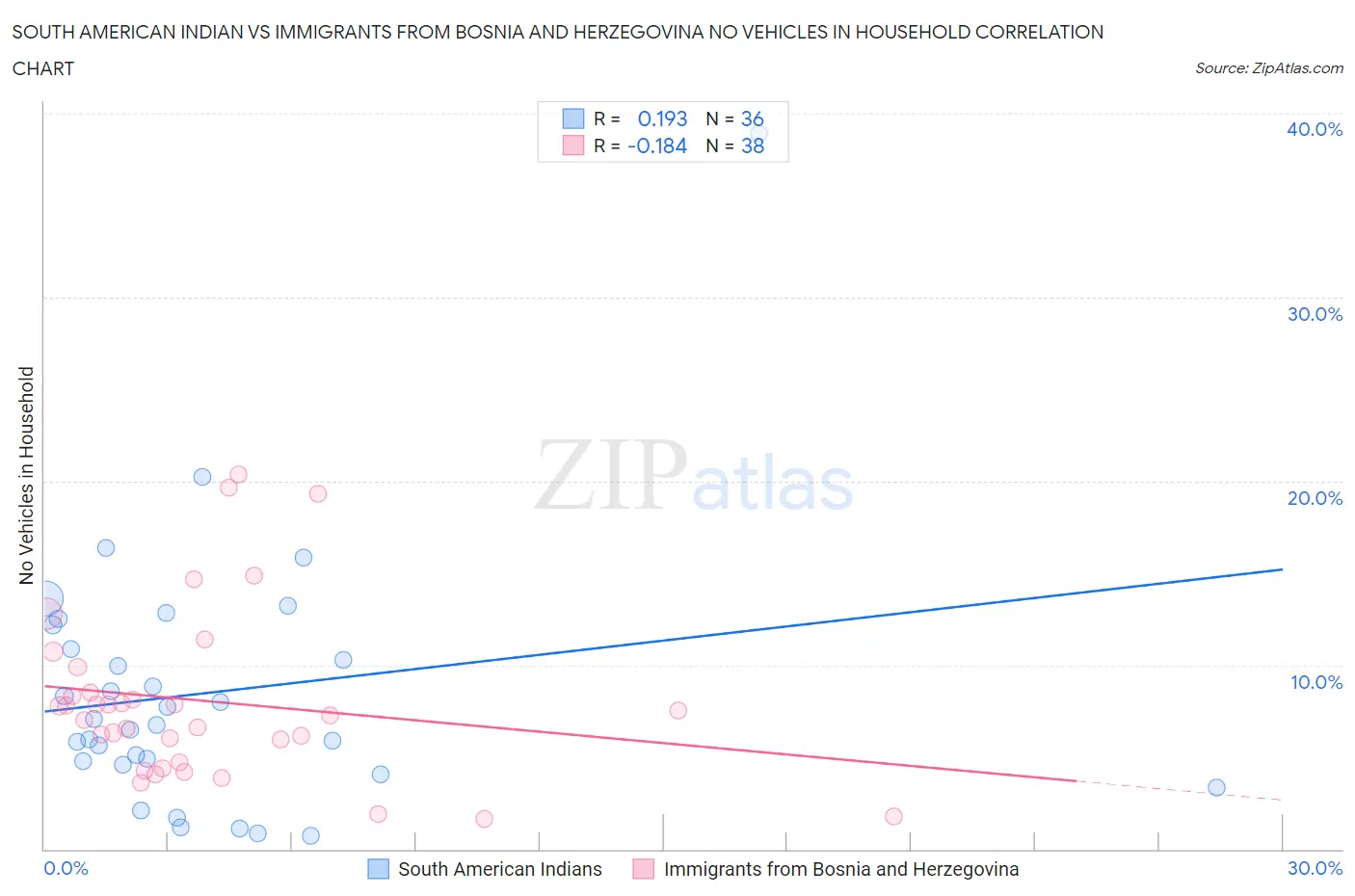 South American Indian vs Immigrants from Bosnia and Herzegovina No Vehicles in Household