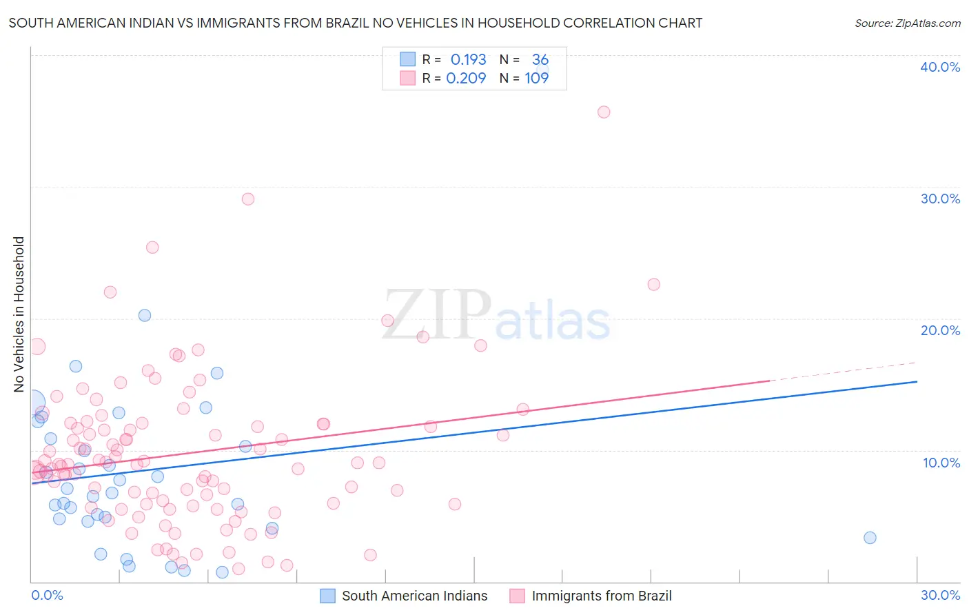 South American Indian vs Immigrants from Brazil No Vehicles in Household