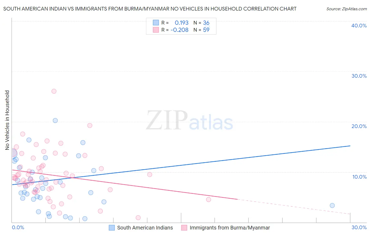 South American Indian vs Immigrants from Burma/Myanmar No Vehicles in Household