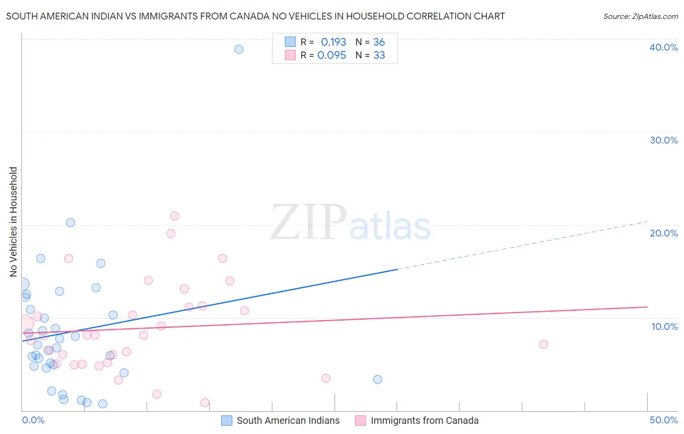 South American Indian vs Immigrants from Canada No Vehicles in Household