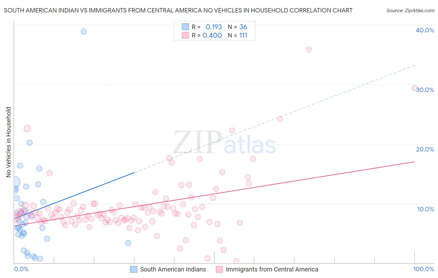 South American Indian vs Immigrants from Central America No Vehicles in Household