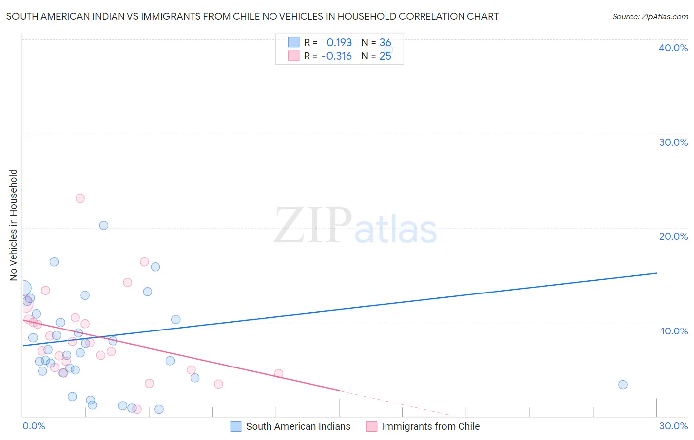 South American Indian vs Immigrants from Chile No Vehicles in Household