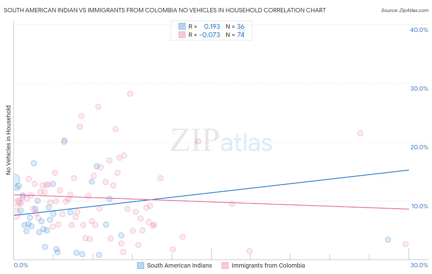South American Indian vs Immigrants from Colombia No Vehicles in Household