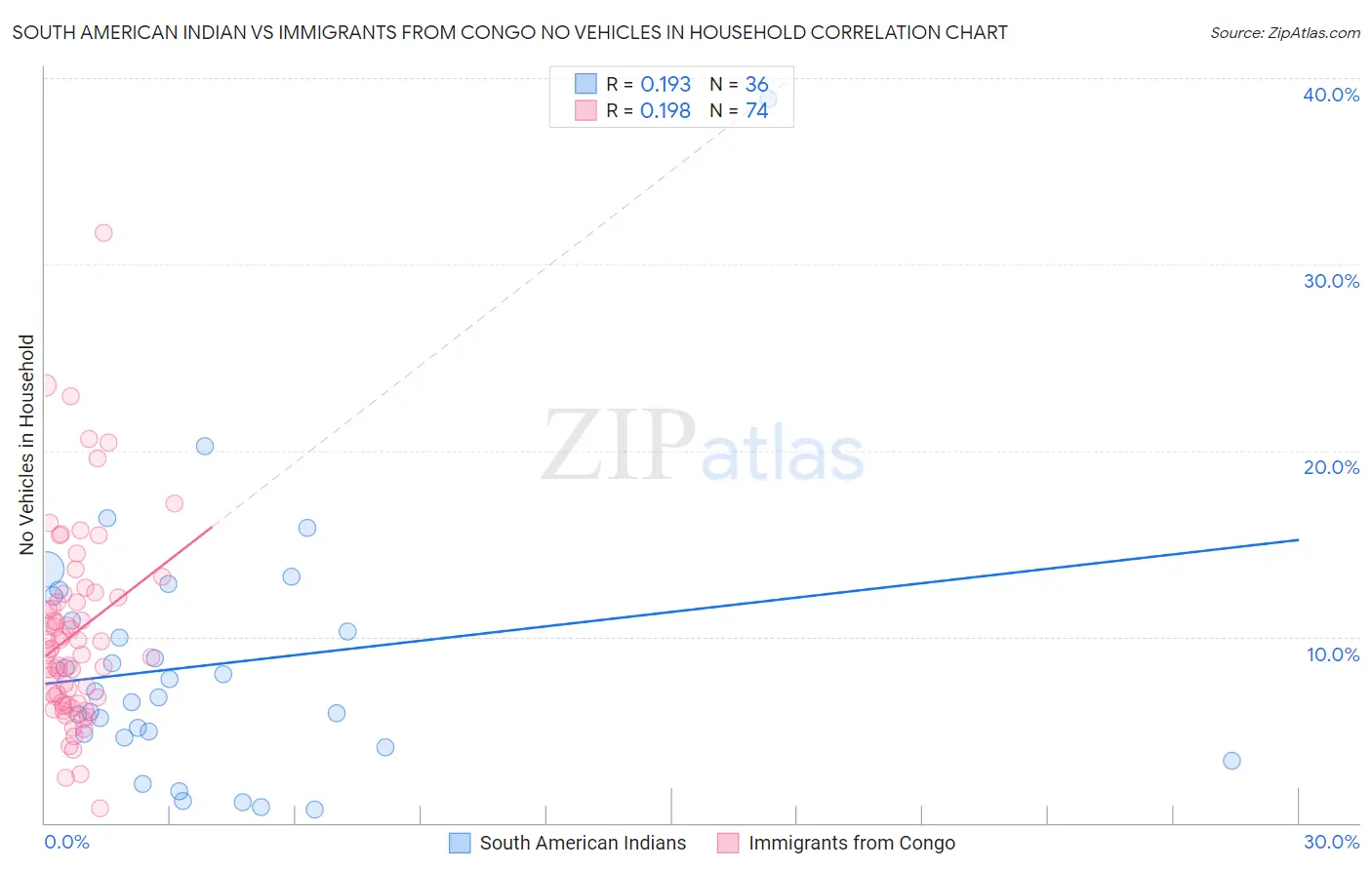 South American Indian vs Immigrants from Congo No Vehicles in Household