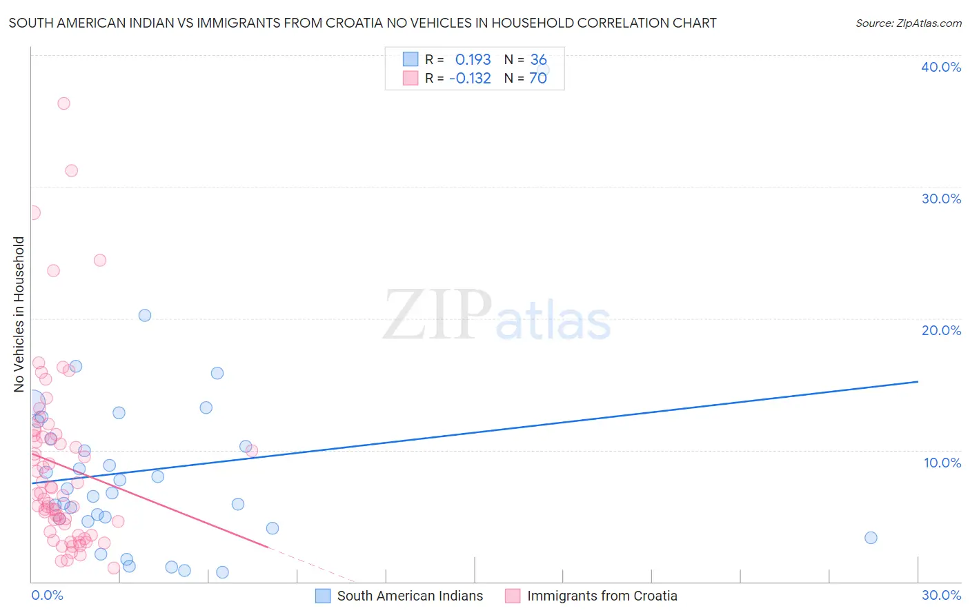 South American Indian vs Immigrants from Croatia No Vehicles in Household