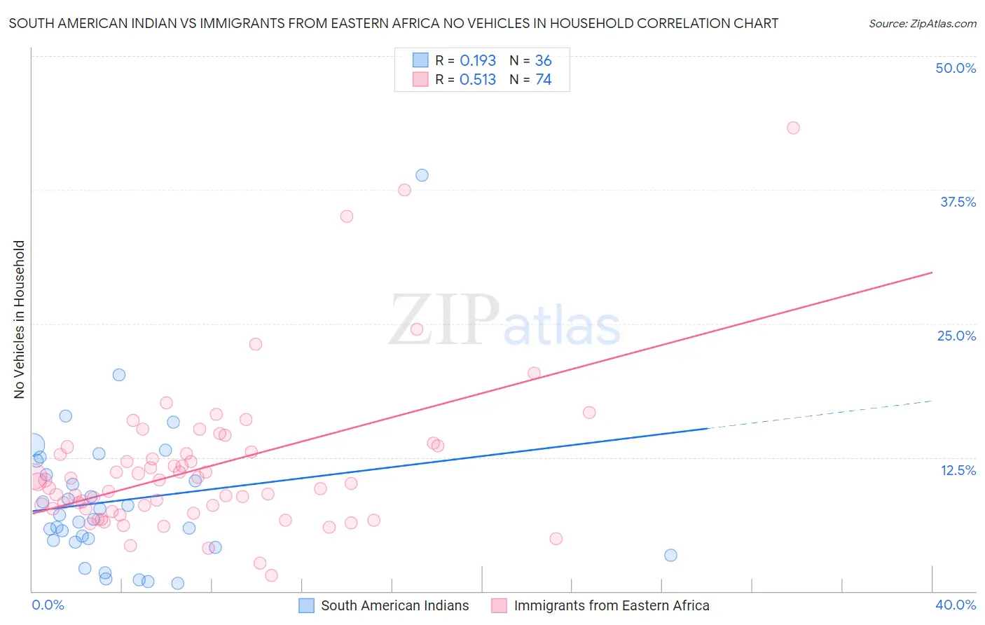 South American Indian vs Immigrants from Eastern Africa No Vehicles in Household