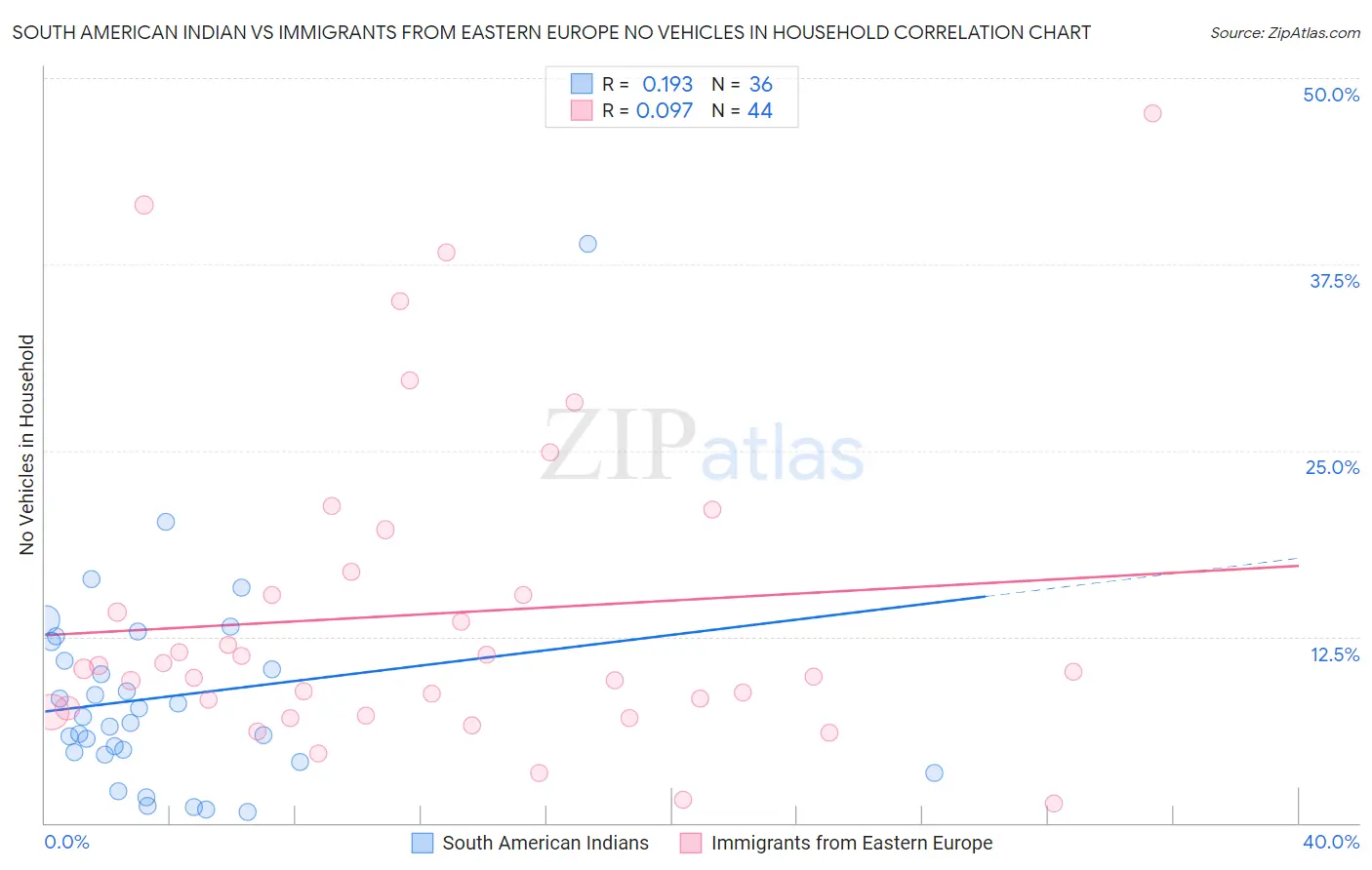 South American Indian vs Immigrants from Eastern Europe No Vehicles in Household
