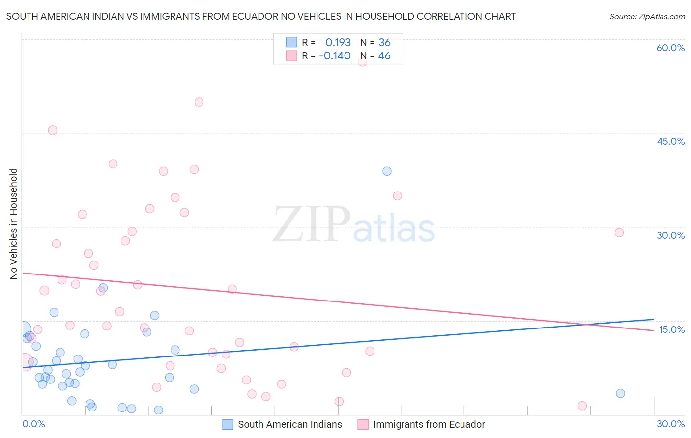 South American Indian vs Immigrants from Ecuador No Vehicles in Household