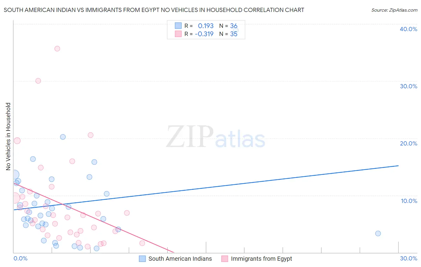 South American Indian vs Immigrants from Egypt No Vehicles in Household
