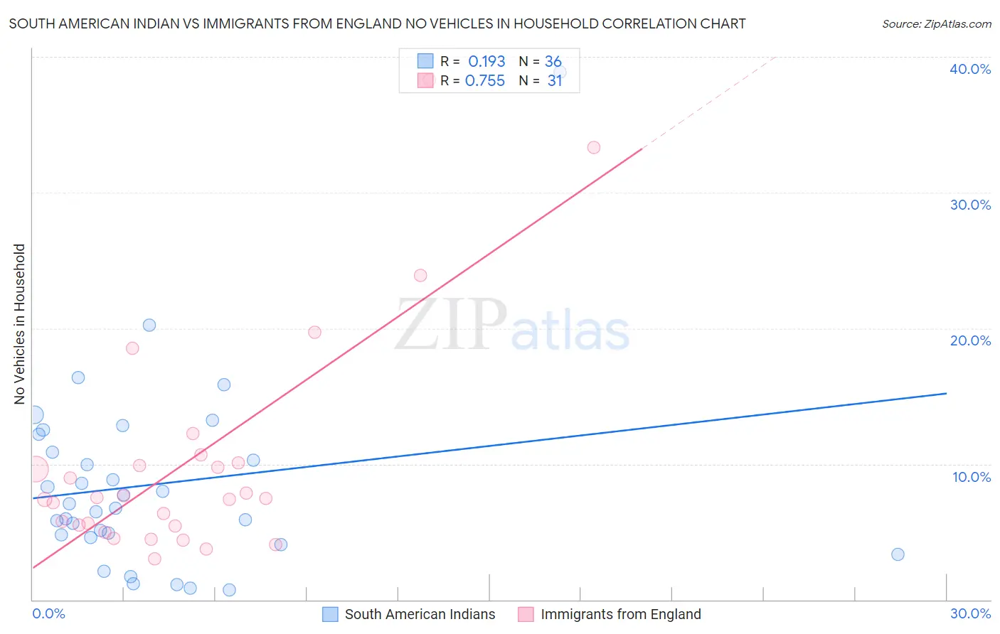 South American Indian vs Immigrants from England No Vehicles in Household