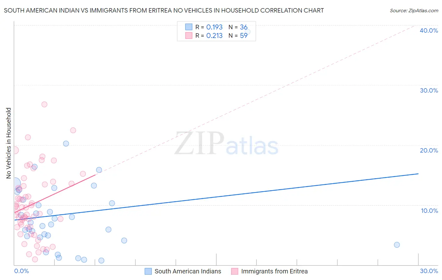 South American Indian vs Immigrants from Eritrea No Vehicles in Household
