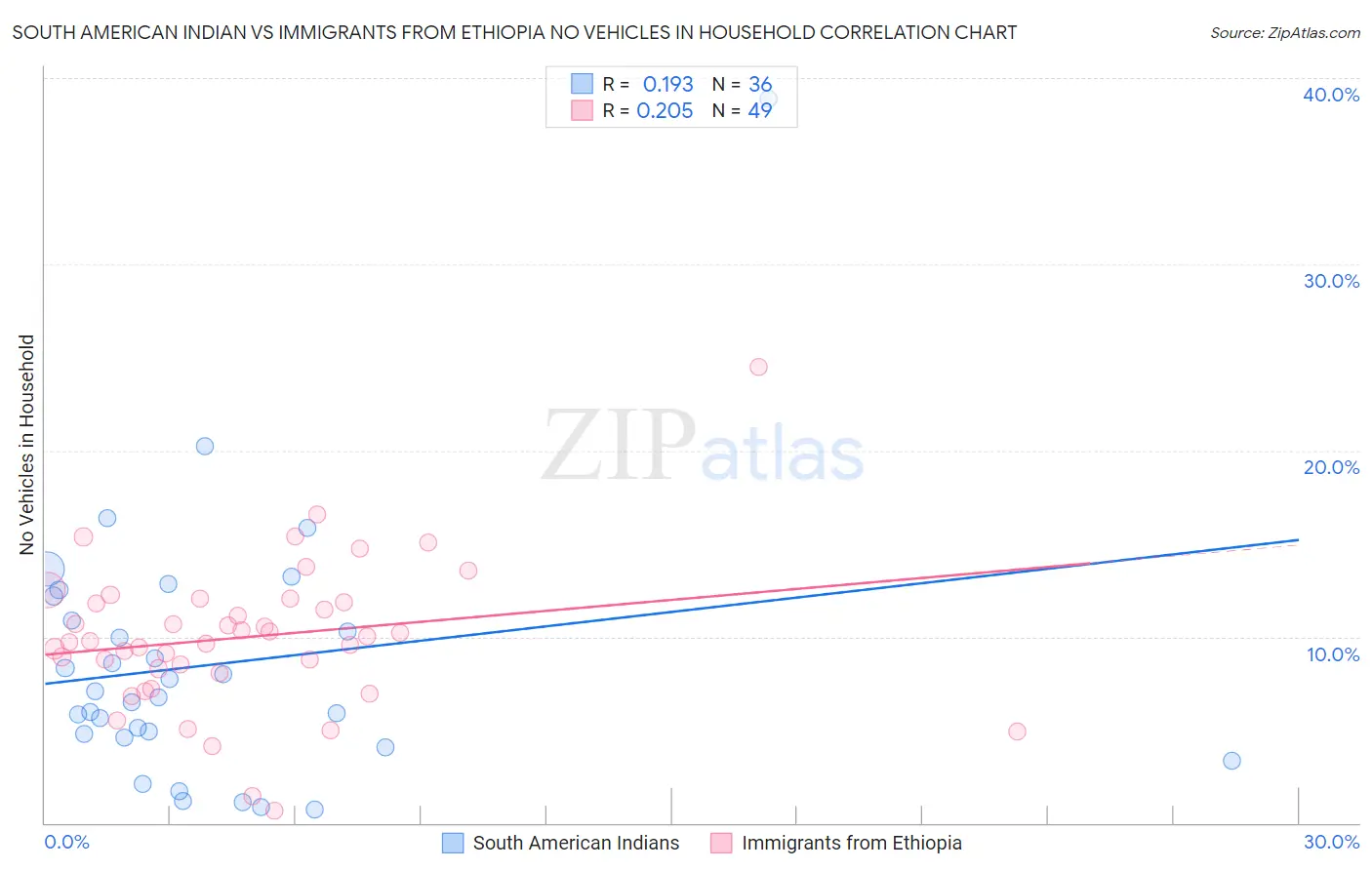South American Indian vs Immigrants from Ethiopia No Vehicles in Household