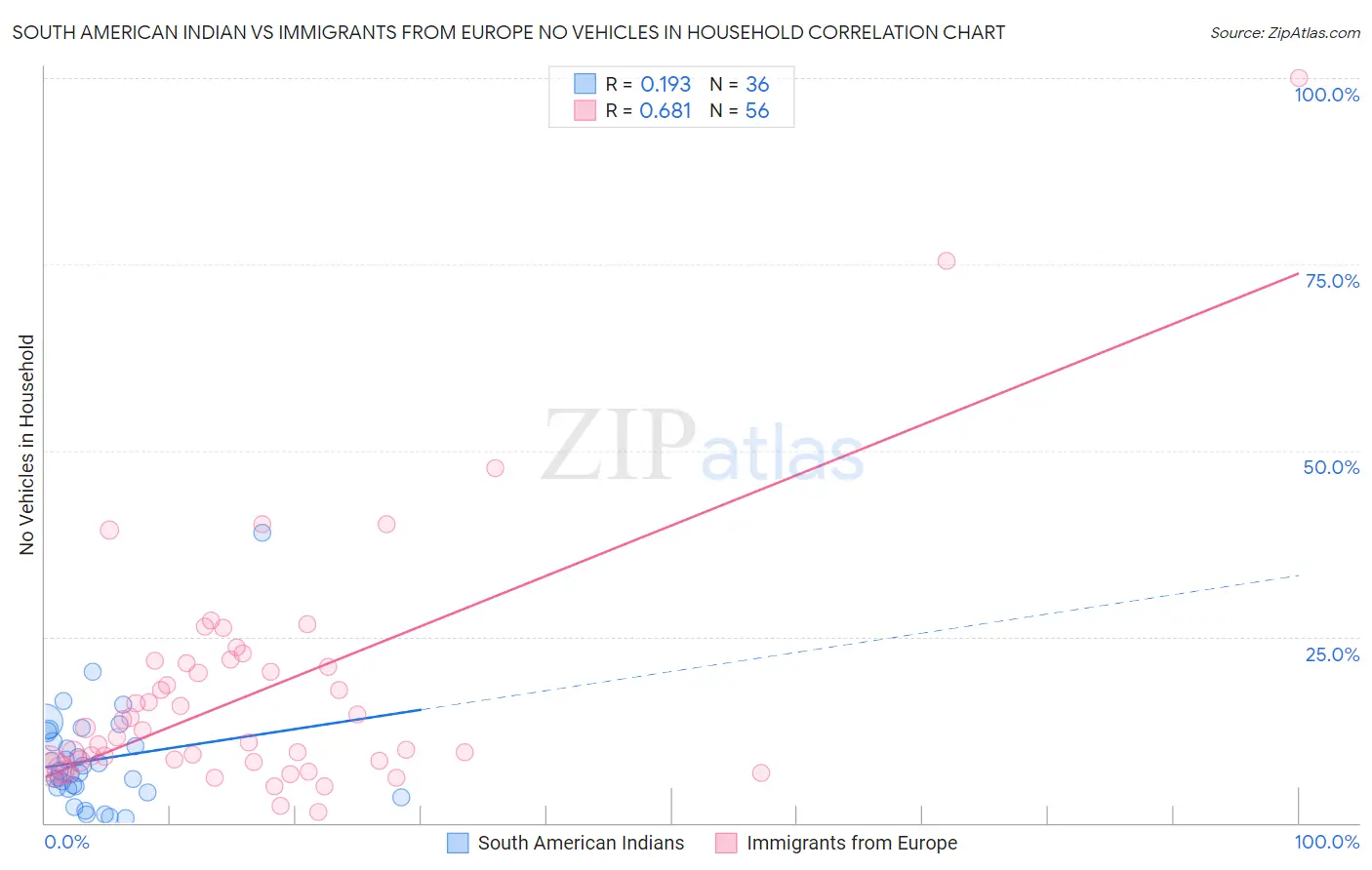 South American Indian vs Immigrants from Europe No Vehicles in Household