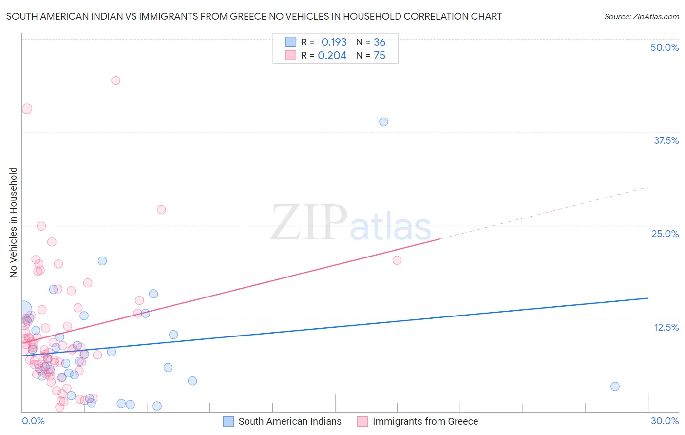 South American Indian vs Immigrants from Greece No Vehicles in Household