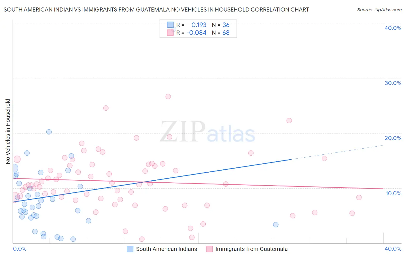 South American Indian vs Immigrants from Guatemala No Vehicles in Household