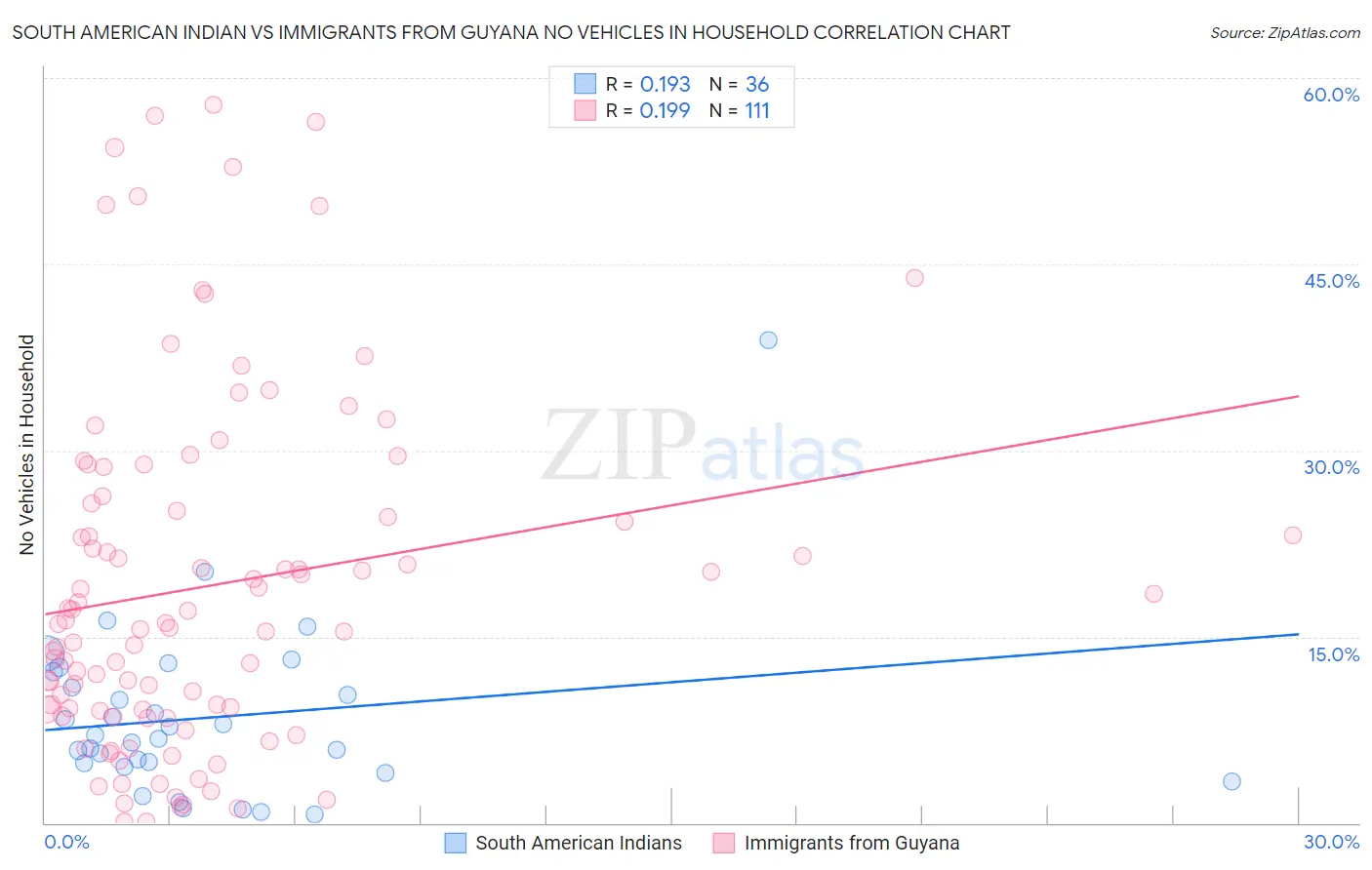 South American Indian vs Immigrants from Guyana No Vehicles in Household