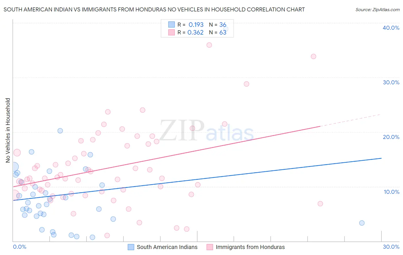 South American Indian vs Immigrants from Honduras No Vehicles in Household