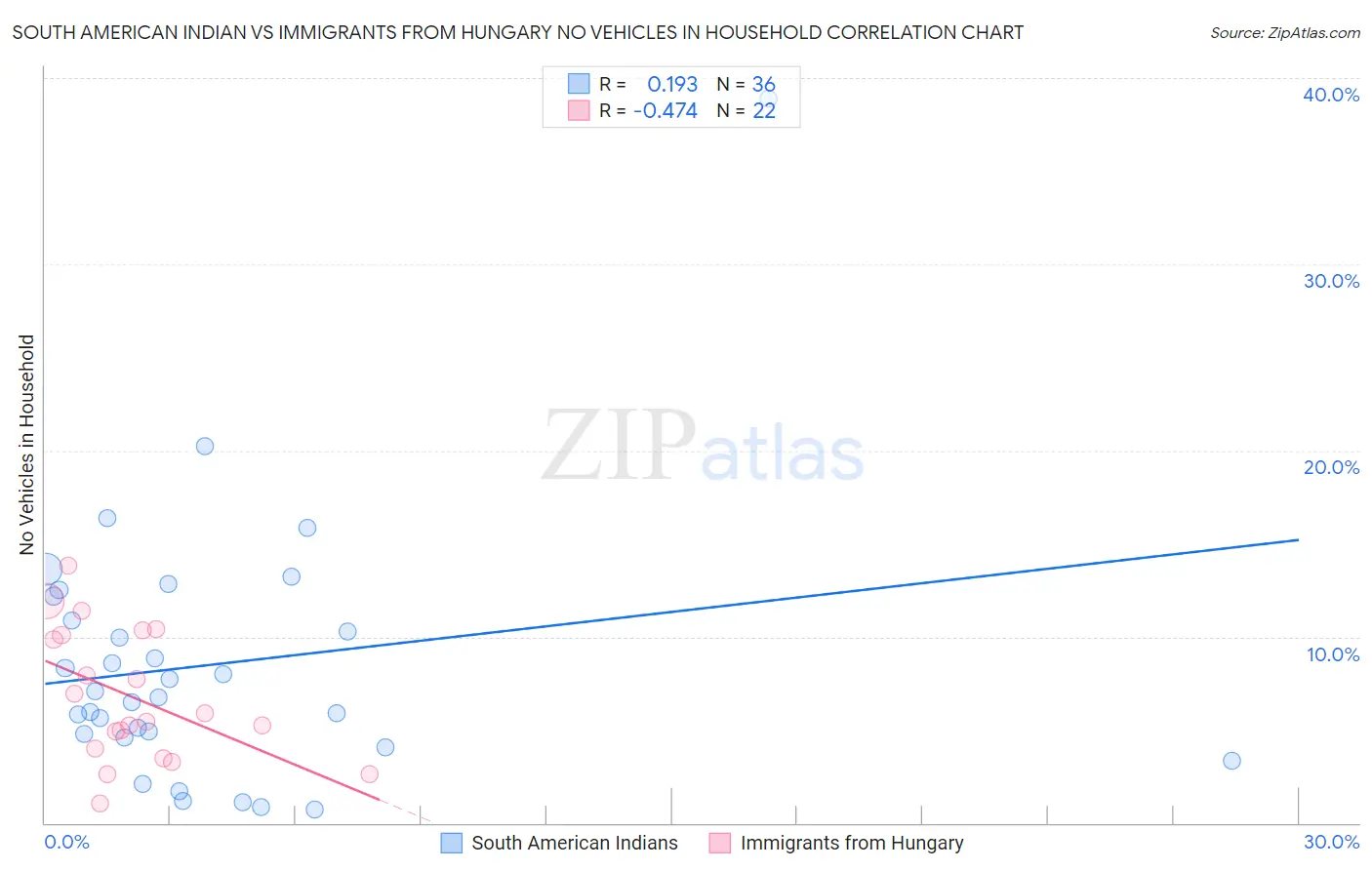 South American Indian vs Immigrants from Hungary No Vehicles in Household