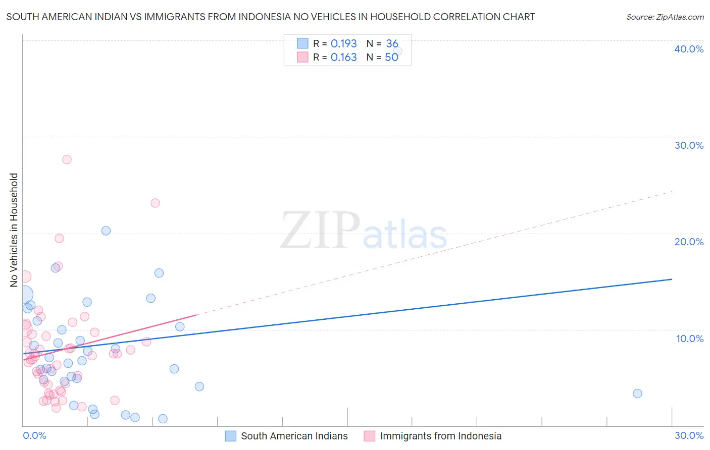 South American Indian vs Immigrants from Indonesia No Vehicles in Household