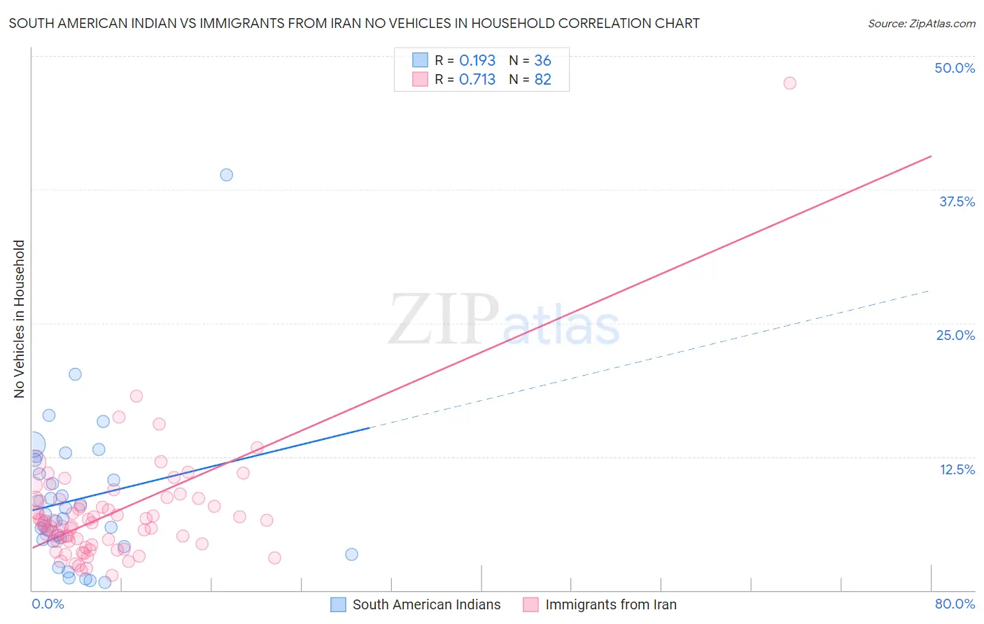 South American Indian vs Immigrants from Iran No Vehicles in Household