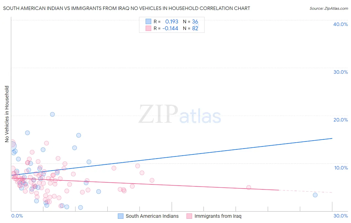 South American Indian vs Immigrants from Iraq No Vehicles in Household
