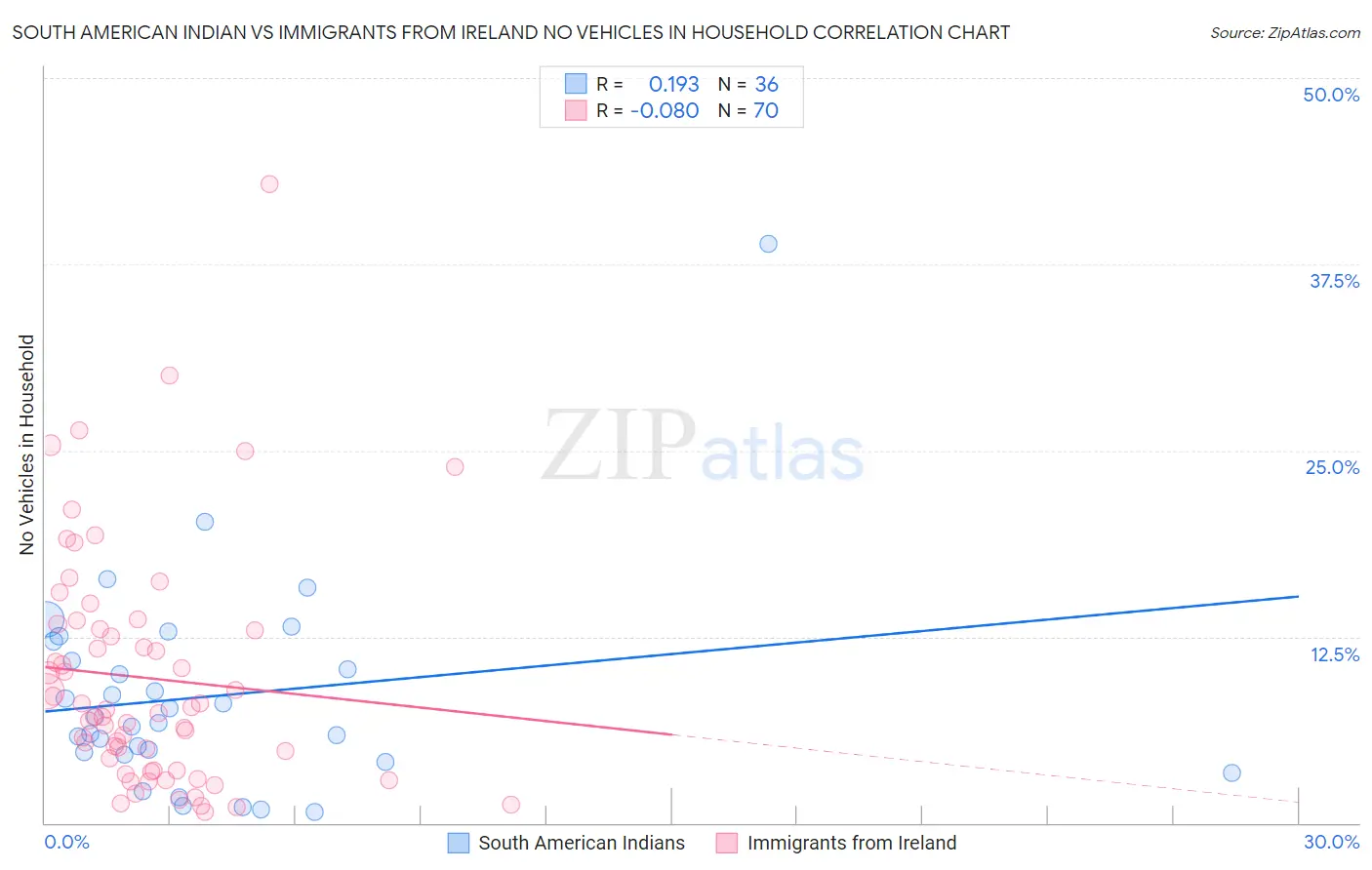 South American Indian vs Immigrants from Ireland No Vehicles in Household