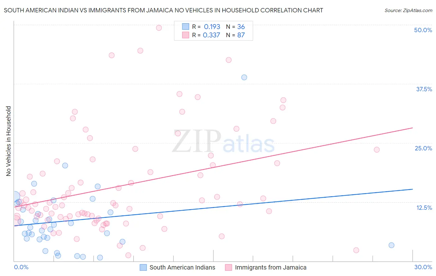 South American Indian vs Immigrants from Jamaica No Vehicles in Household