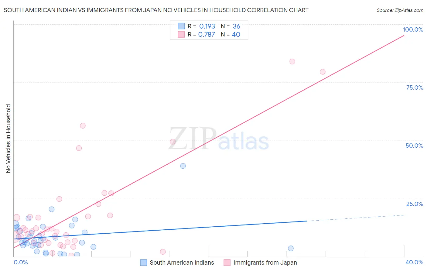 South American Indian vs Immigrants from Japan No Vehicles in Household