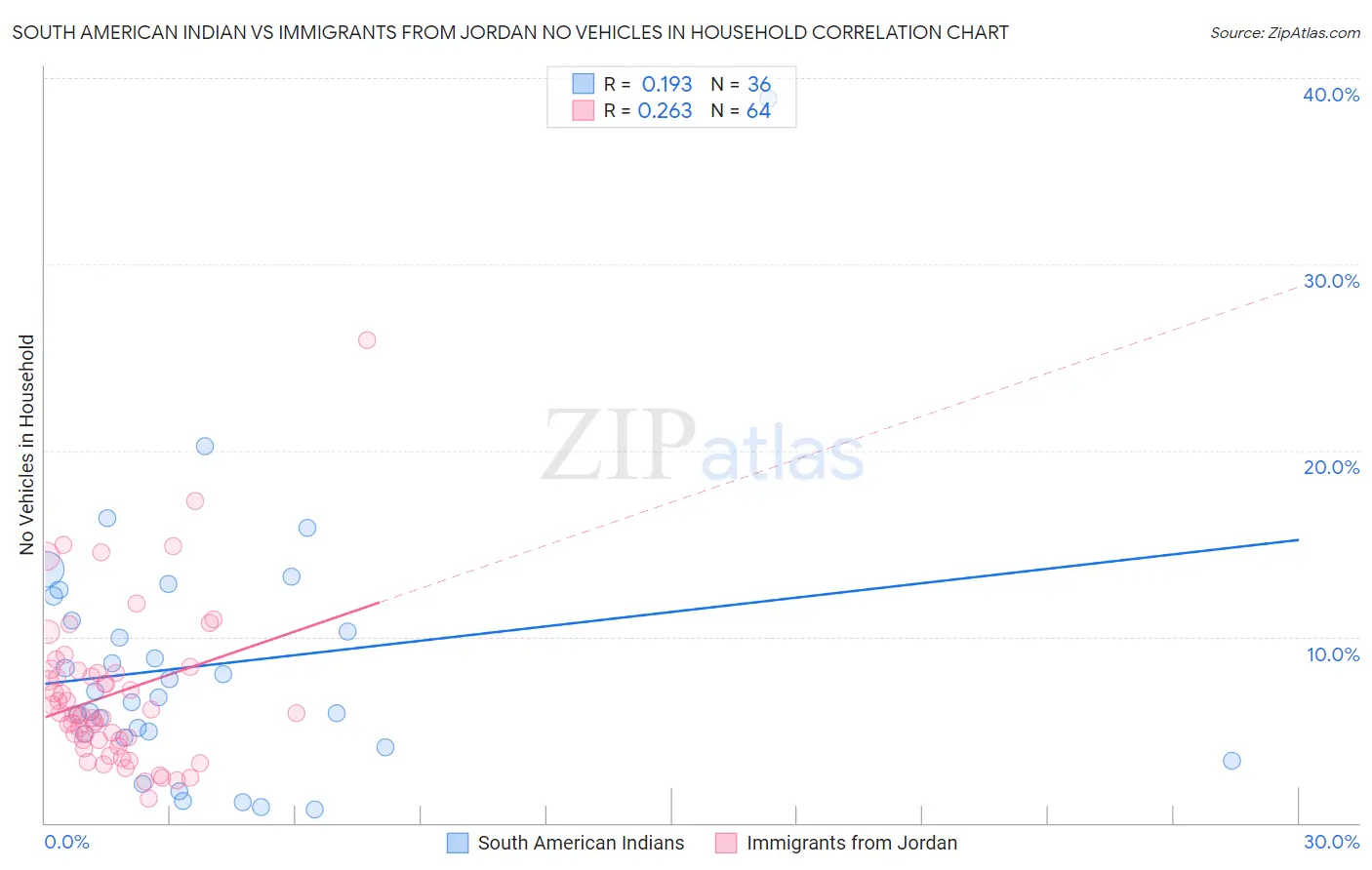 South American Indian vs Immigrants from Jordan No Vehicles in Household
