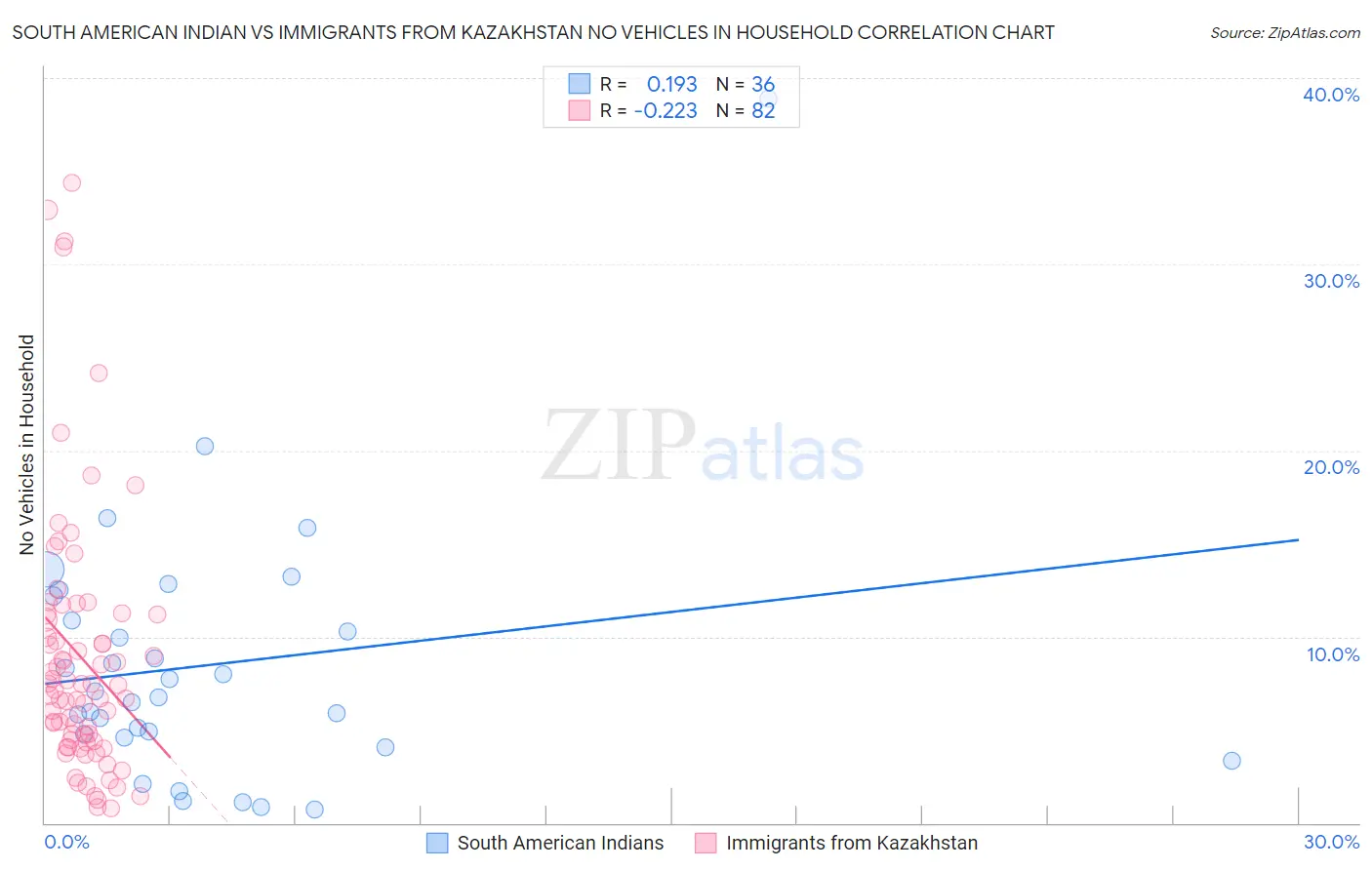 South American Indian vs Immigrants from Kazakhstan No Vehicles in Household