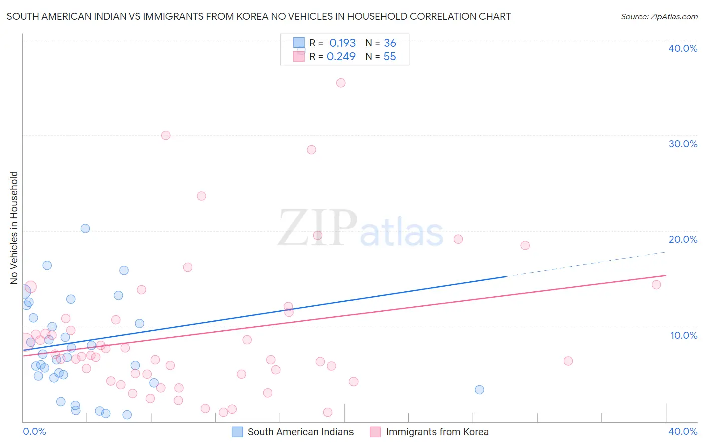South American Indian vs Immigrants from Korea No Vehicles in Household