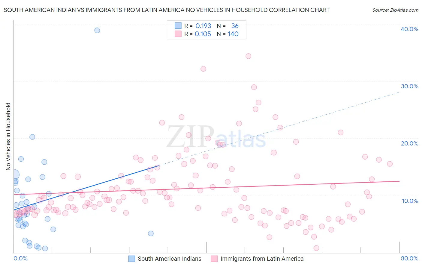 South American Indian vs Immigrants from Latin America No Vehicles in Household