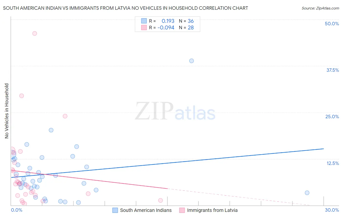 South American Indian vs Immigrants from Latvia No Vehicles in Household