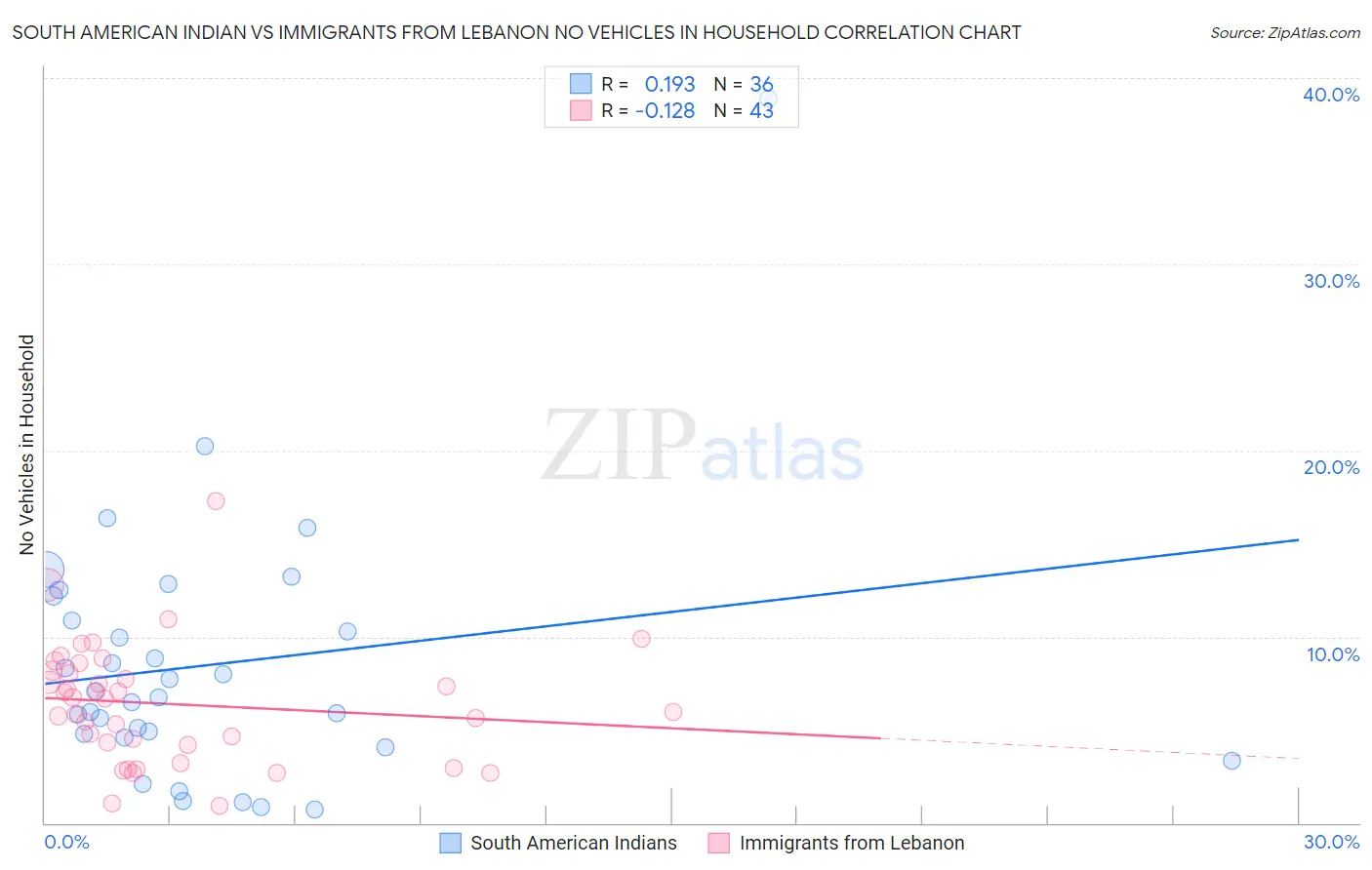 South American Indian vs Immigrants from Lebanon No Vehicles in Household