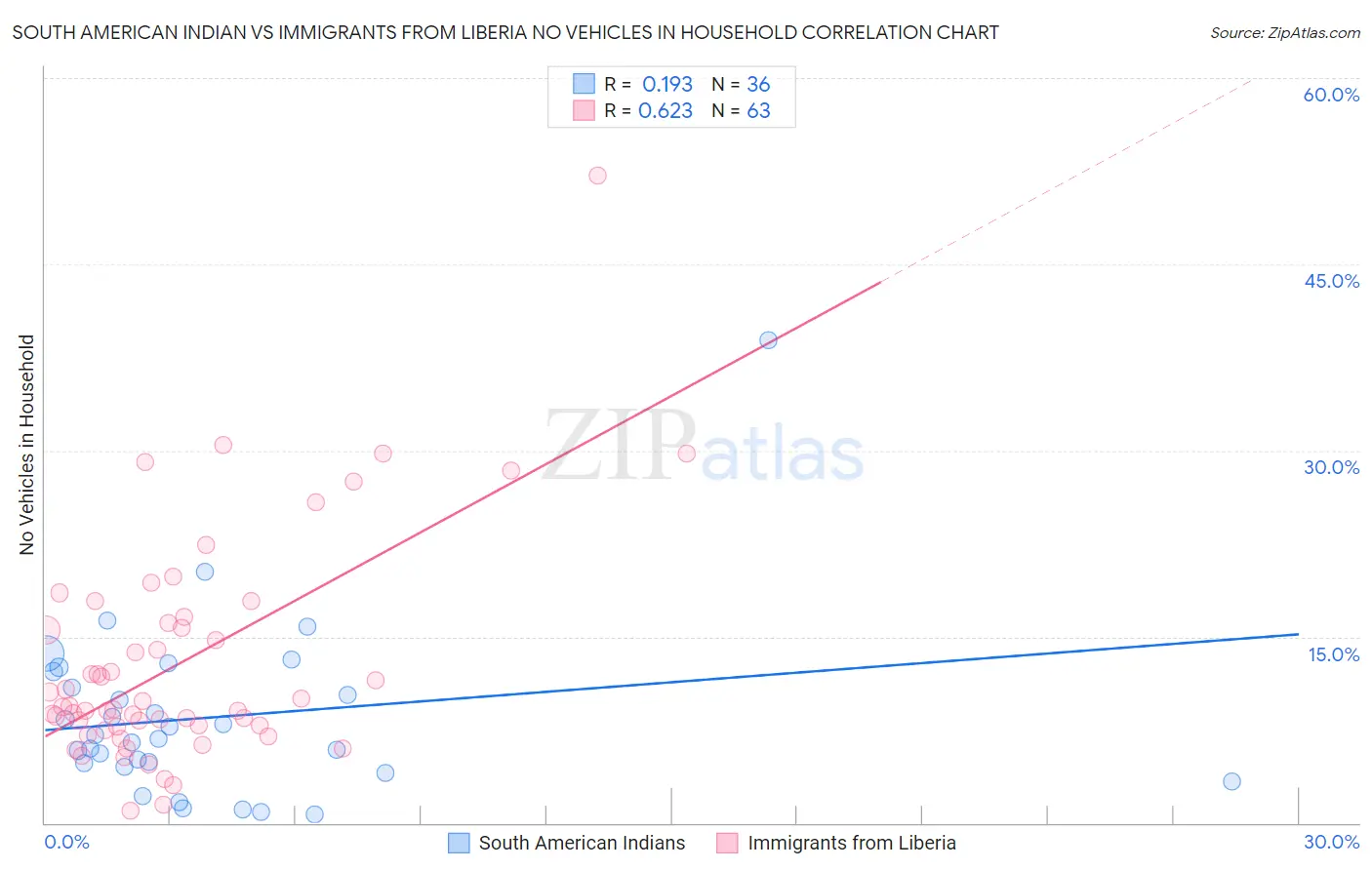 South American Indian vs Immigrants from Liberia No Vehicles in Household