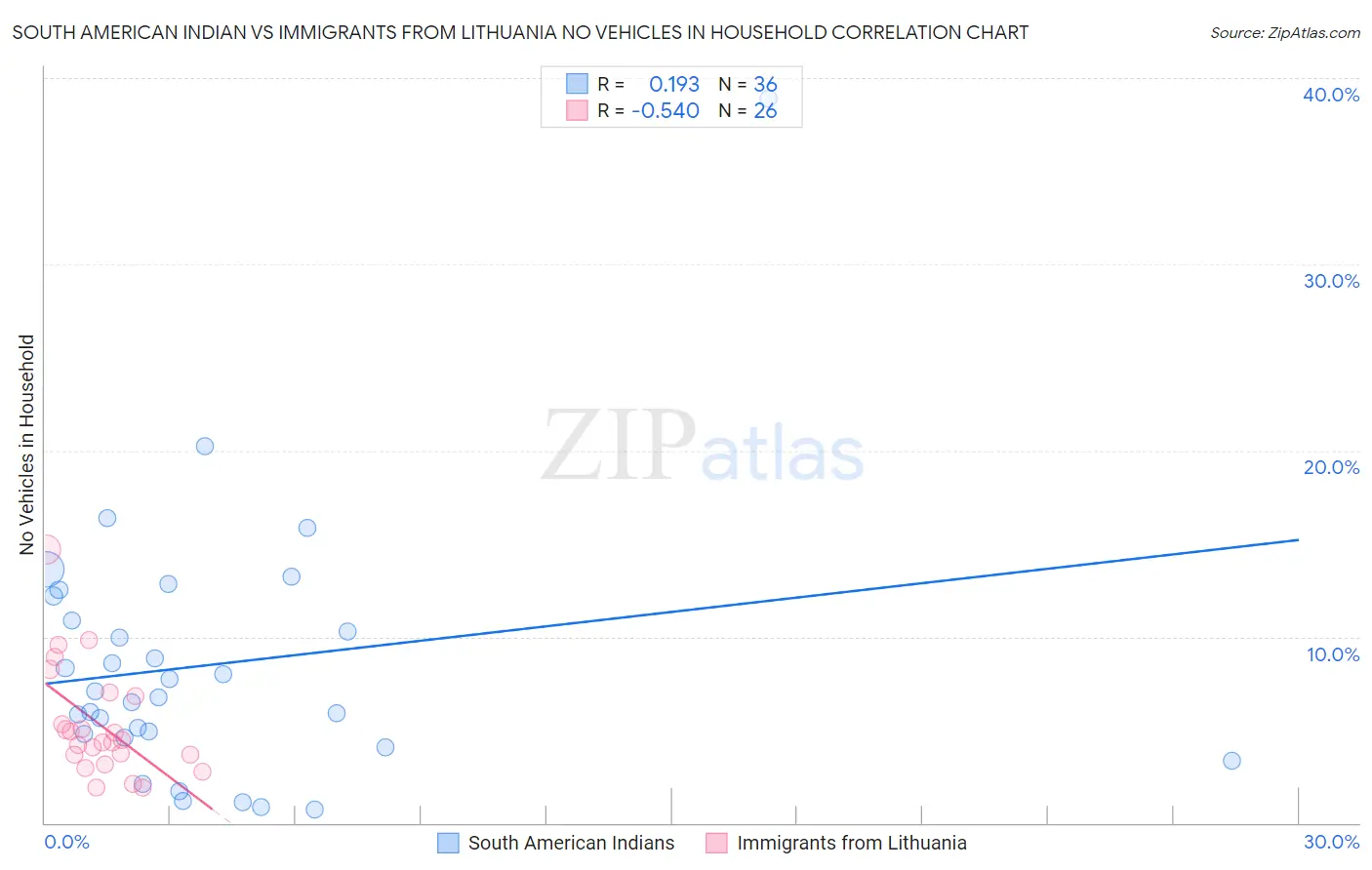 South American Indian vs Immigrants from Lithuania No Vehicles in Household
