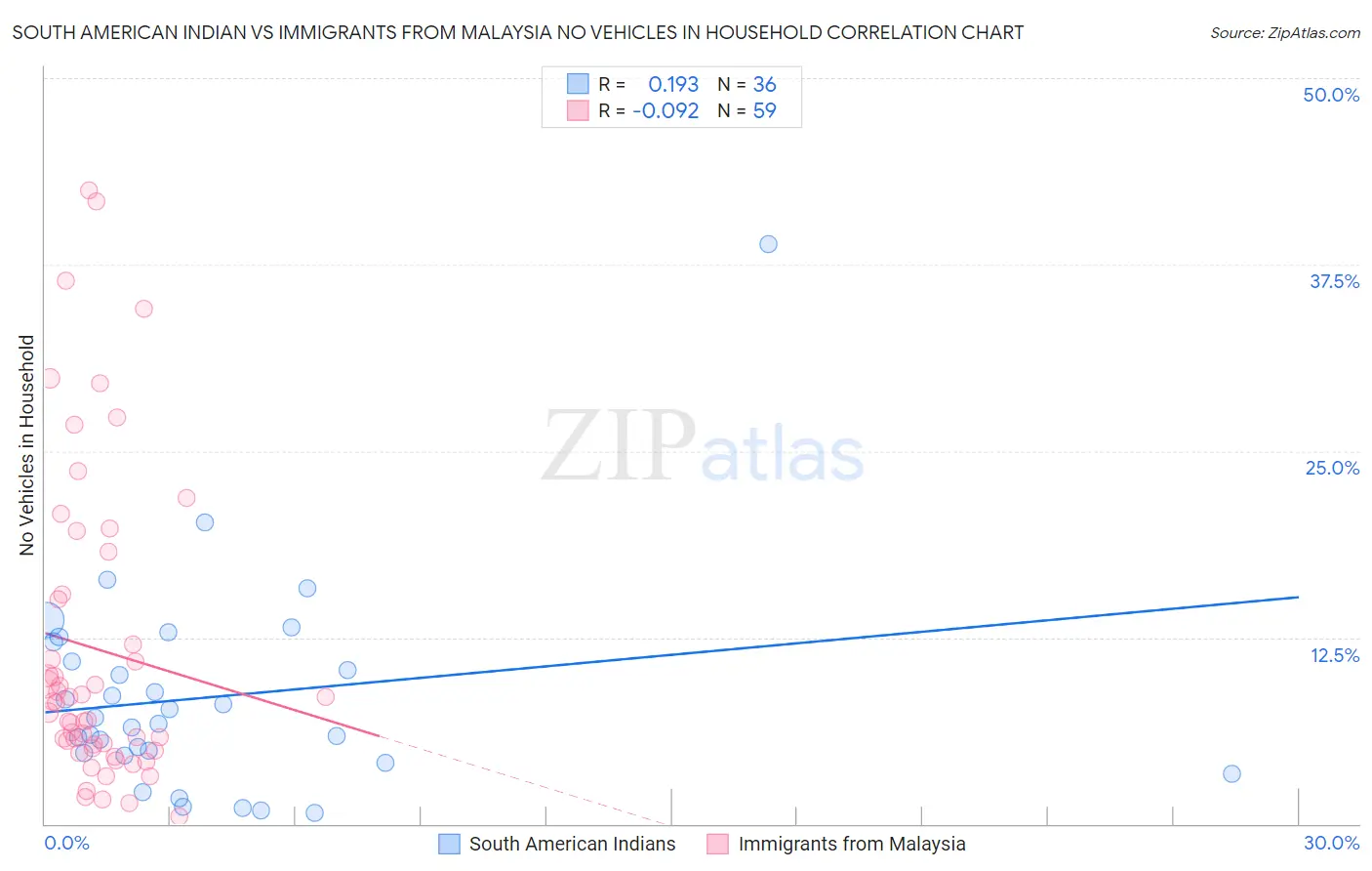 South American Indian vs Immigrants from Malaysia No Vehicles in Household
