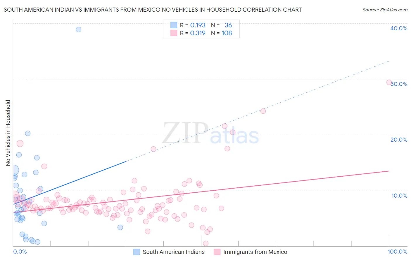 South American Indian vs Immigrants from Mexico No Vehicles in Household